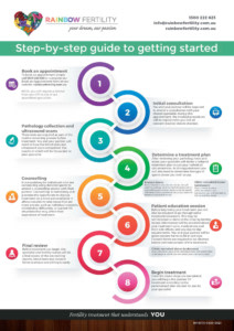 Step-by-step guide to getting started infographic Rainbow Fertility 